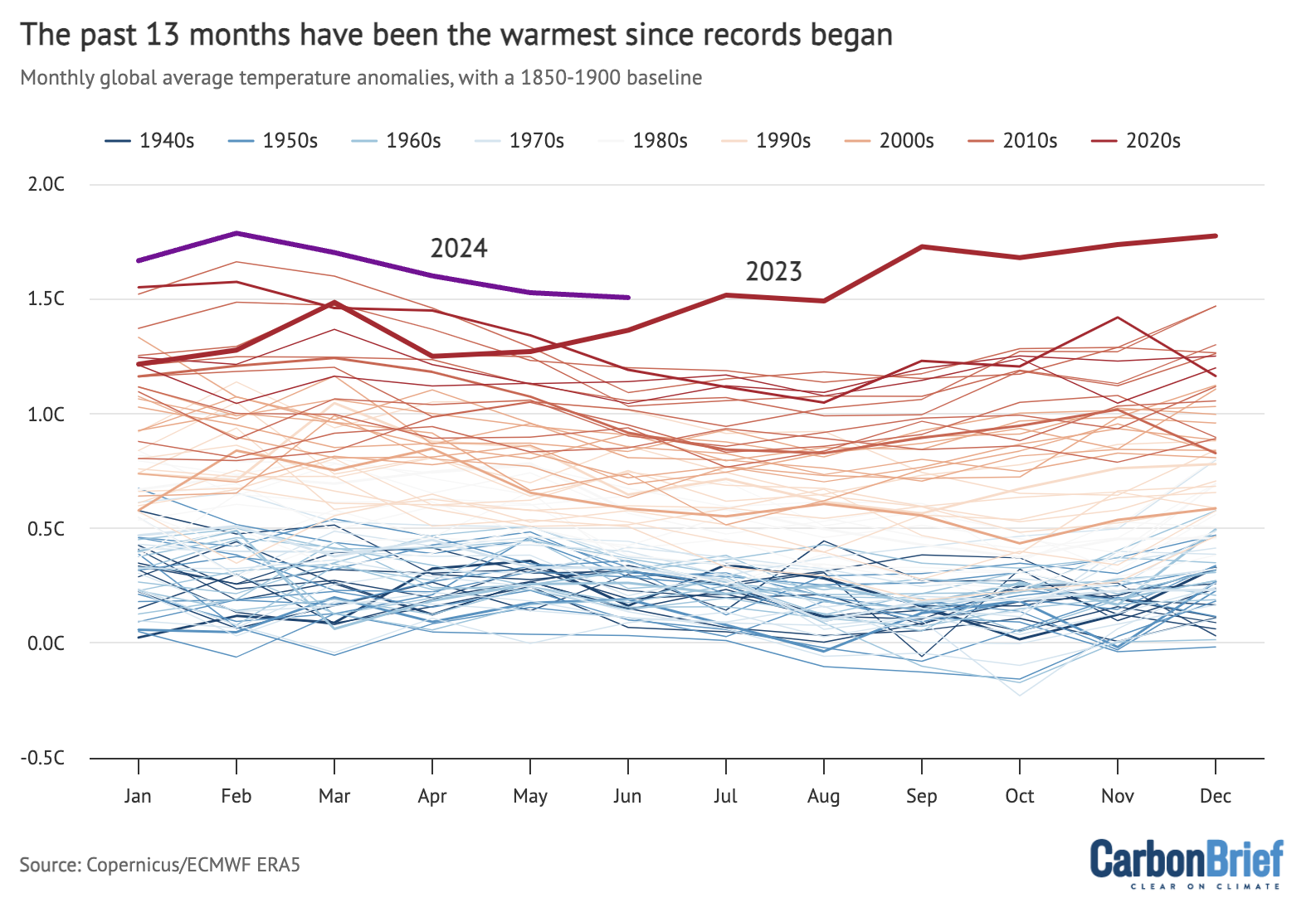 Temperatures for each month from 1940 to 2024 from Copernicus/ECMWF ERA5. Anomalies plotted with respect to a 1850-1900 baseline. Chart by Carbon Brief.